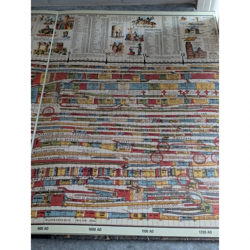 The Wall Chart of World History, Dorset, Up To 1990